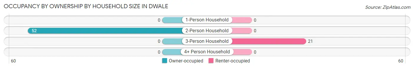 Occupancy by Ownership by Household Size in Dwale