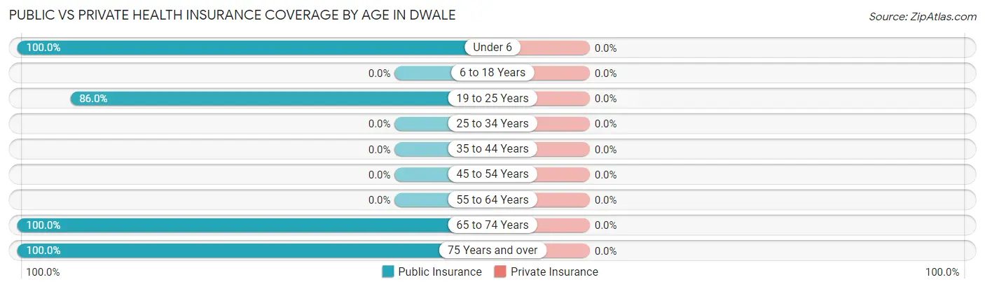 Public vs Private Health Insurance Coverage by Age in Dwale