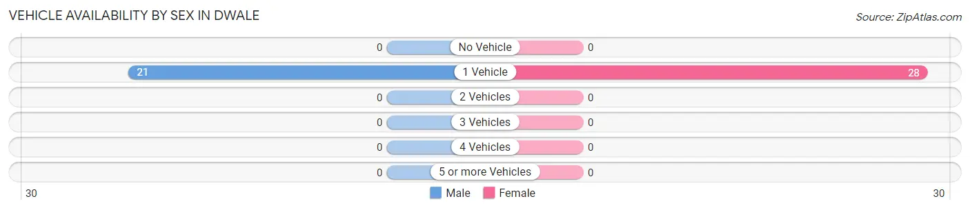 Vehicle Availability by Sex in Dwale