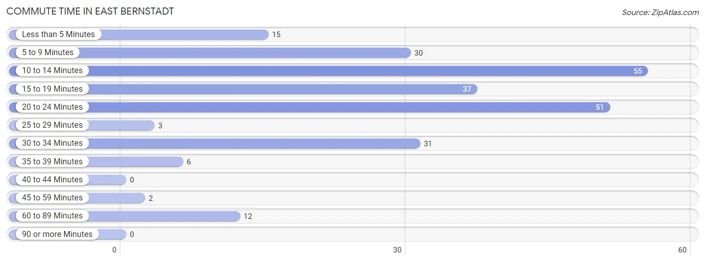 Commute Time in East Bernstadt