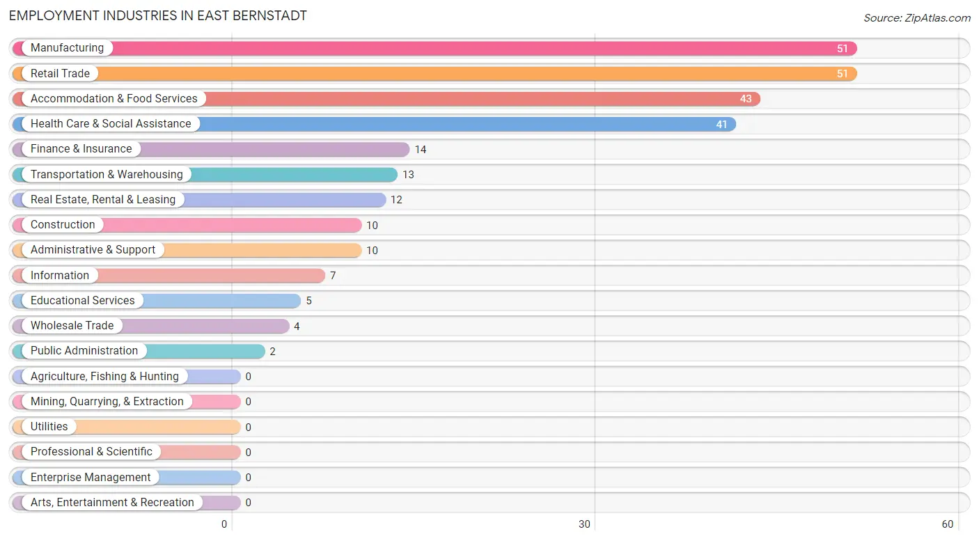 Employment Industries in East Bernstadt