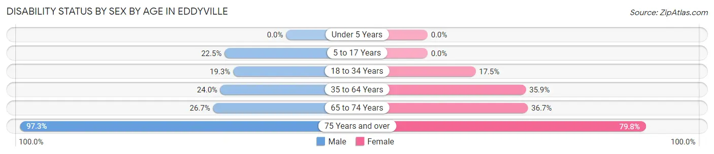 Disability Status by Sex by Age in Eddyville