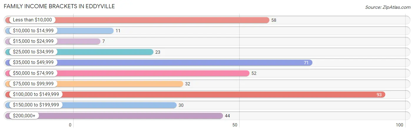 Family Income Brackets in Eddyville