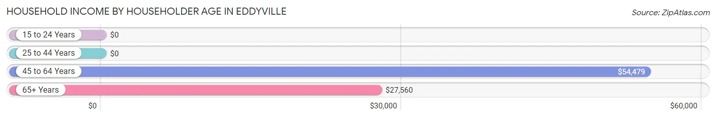 Household Income by Householder Age in Eddyville