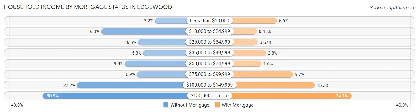 Household Income by Mortgage Status in Edgewood