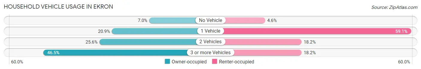Household Vehicle Usage in Ekron