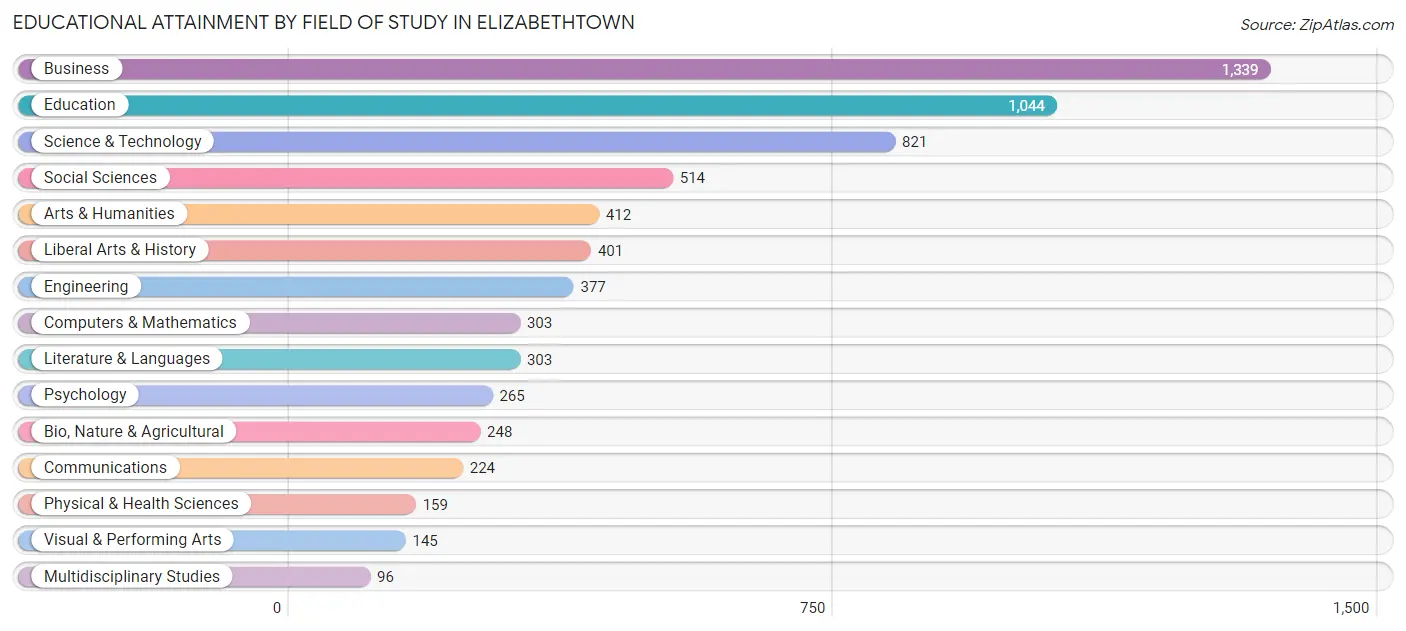 Educational Attainment by Field of Study in Elizabethtown