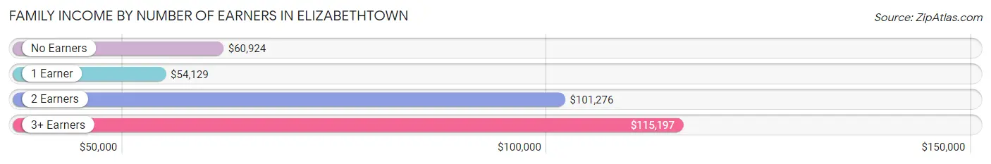 Family Income by Number of Earners in Elizabethtown