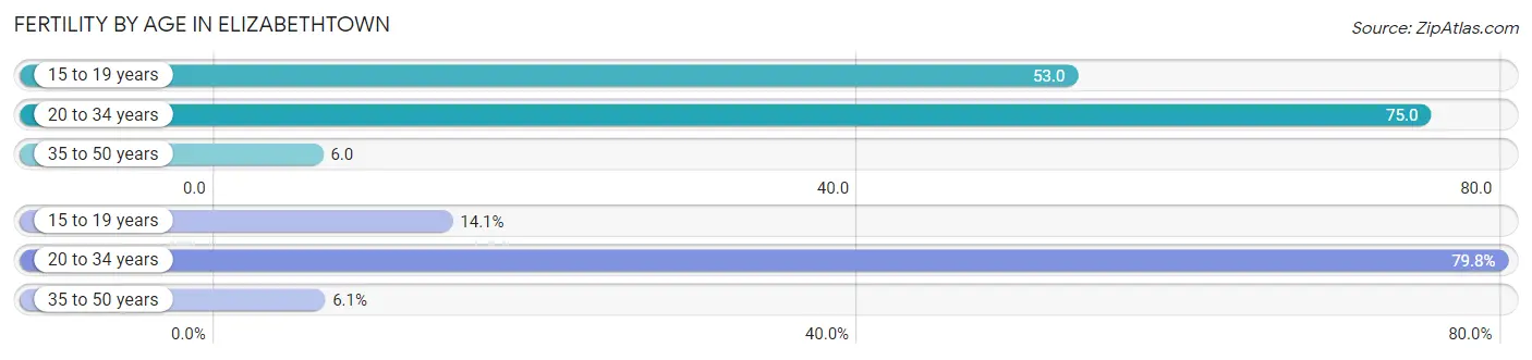 Female Fertility by Age in Elizabethtown