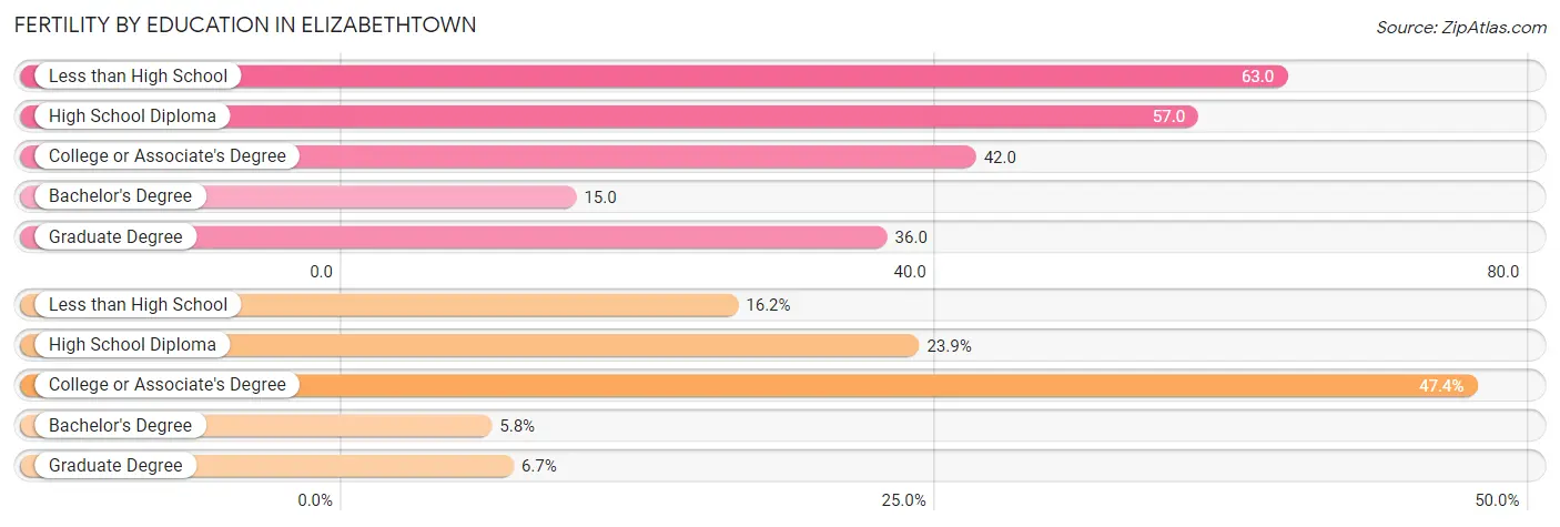 Female Fertility by Education Attainment in Elizabethtown