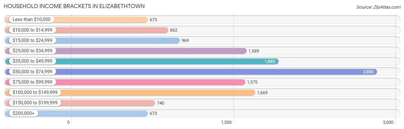 Household Income Brackets in Elizabethtown