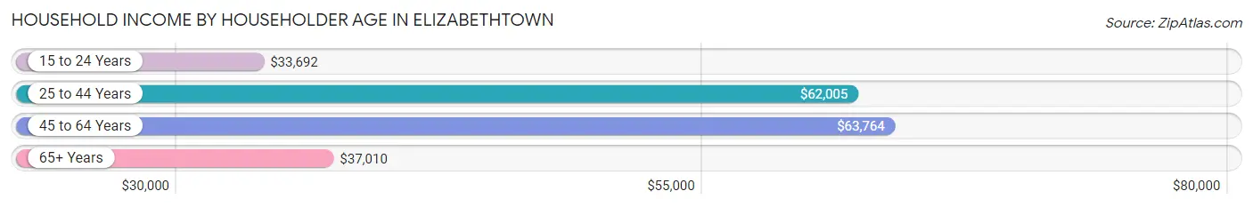 Household Income by Householder Age in Elizabethtown