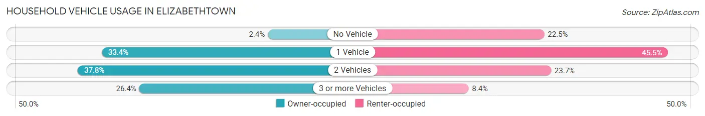 Household Vehicle Usage in Elizabethtown