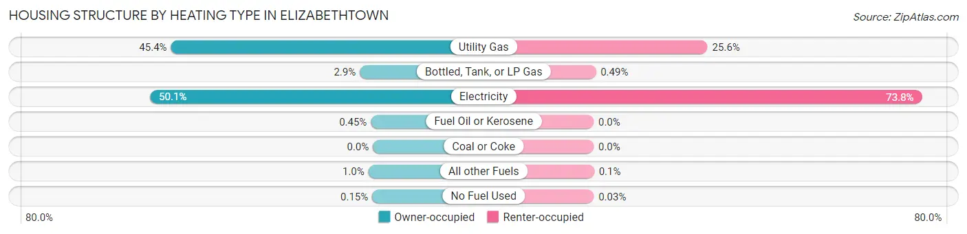 Housing Structure by Heating Type in Elizabethtown