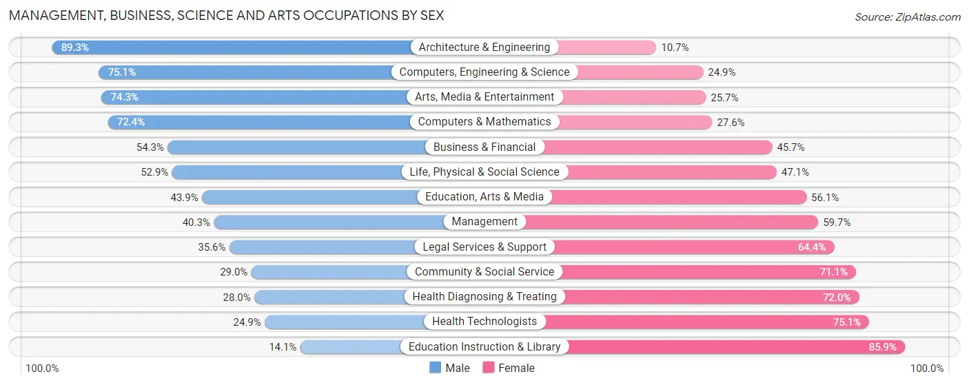 Management, Business, Science and Arts Occupations by Sex in Elizabethtown