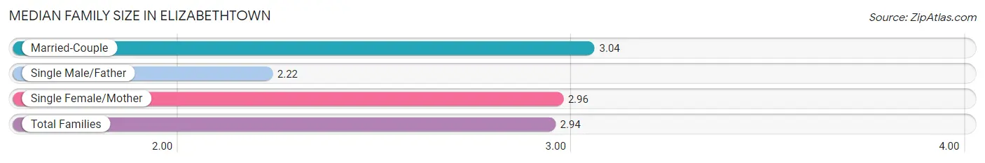 Median Family Size in Elizabethtown