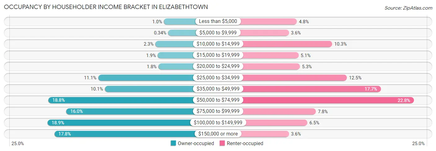 Occupancy by Householder Income Bracket in Elizabethtown