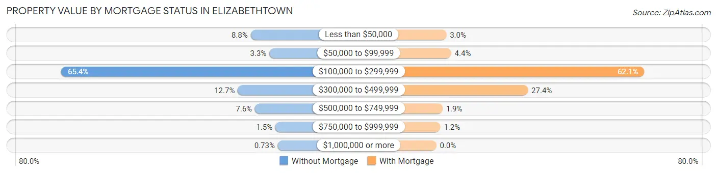 Property Value by Mortgage Status in Elizabethtown