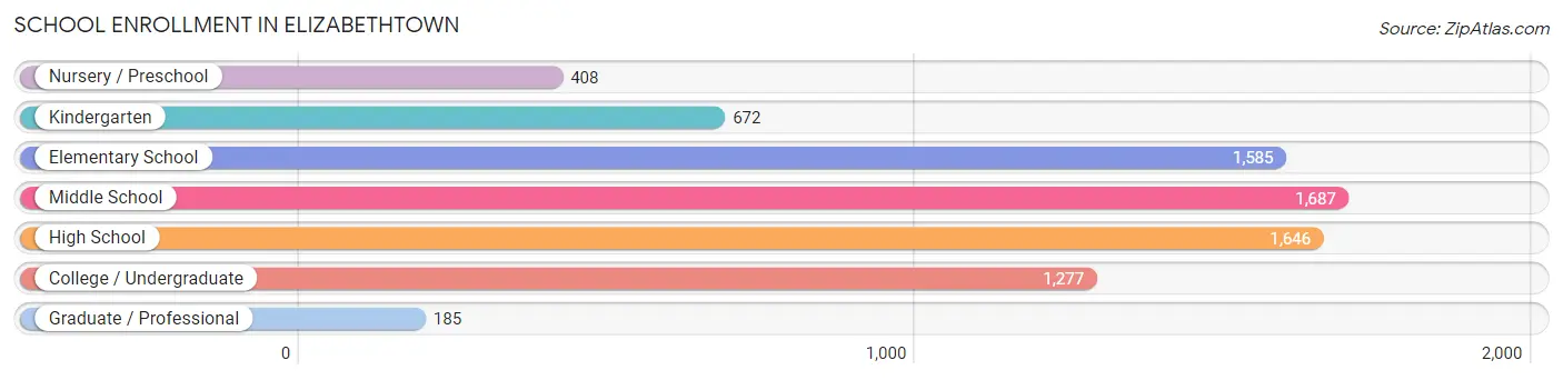 School Enrollment in Elizabethtown