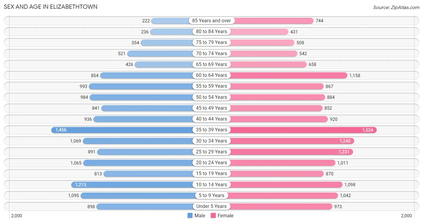 Sex and Age in Elizabethtown