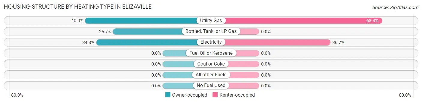 Housing Structure by Heating Type in Elizaville