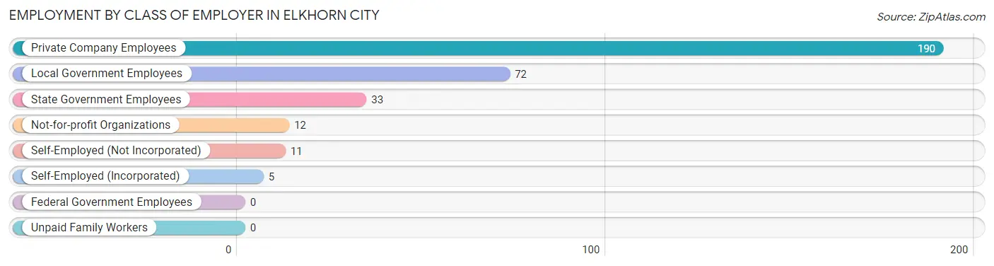 Employment by Class of Employer in Elkhorn City