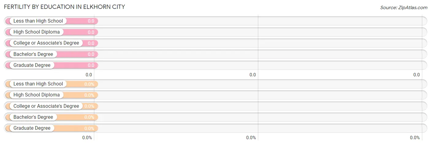 Female Fertility by Education Attainment in Elkhorn City