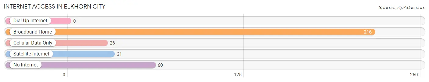 Internet Access in Elkhorn City