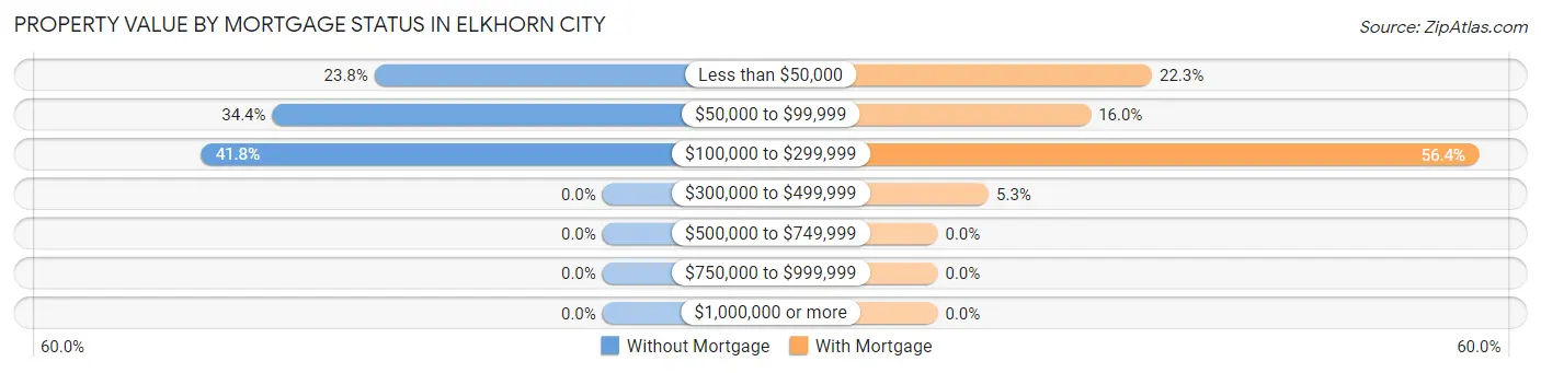 Property Value by Mortgage Status in Elkhorn City