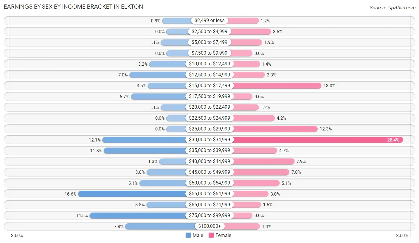 Earnings by Sex by Income Bracket in Elkton