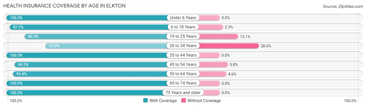 Health Insurance Coverage by Age in Elkton