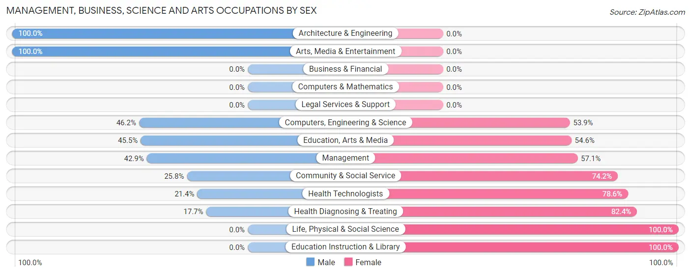 Management, Business, Science and Arts Occupations by Sex in Elkton