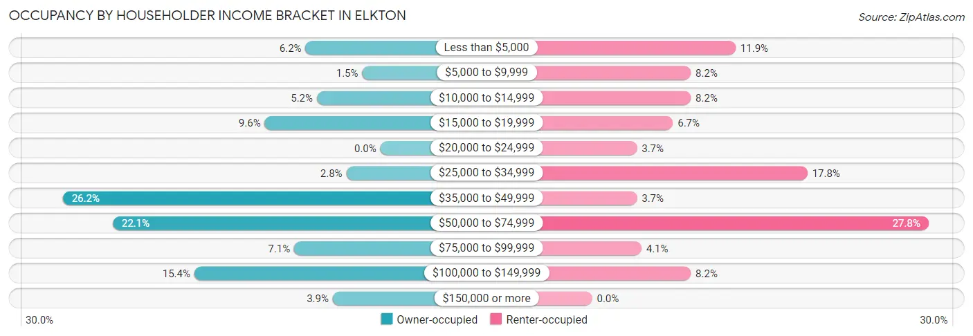 Occupancy by Householder Income Bracket in Elkton