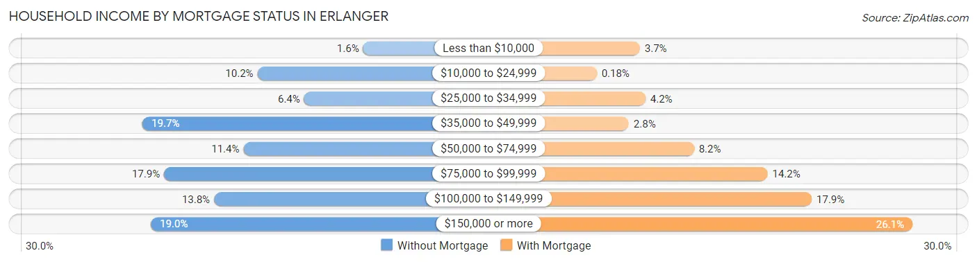 Household Income by Mortgage Status in Erlanger