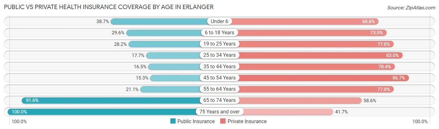 Public vs Private Health Insurance Coverage by Age in Erlanger
