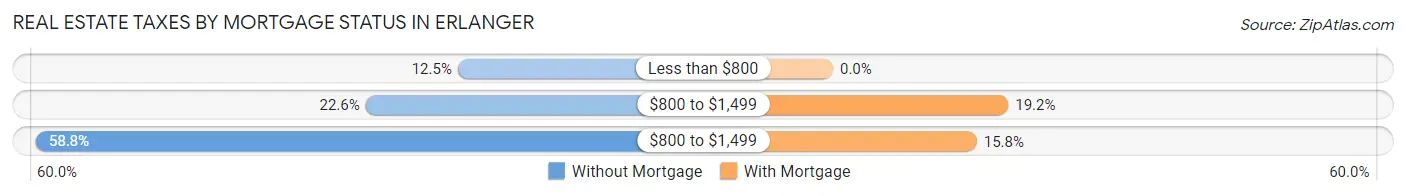 Real Estate Taxes by Mortgage Status in Erlanger