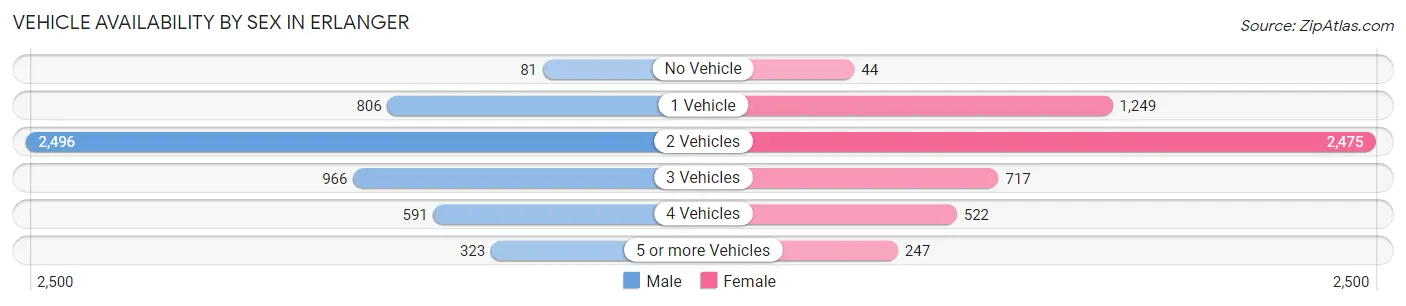 Vehicle Availability by Sex in Erlanger