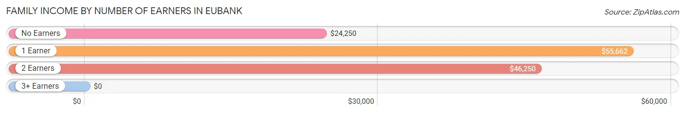 Family Income by Number of Earners in Eubank