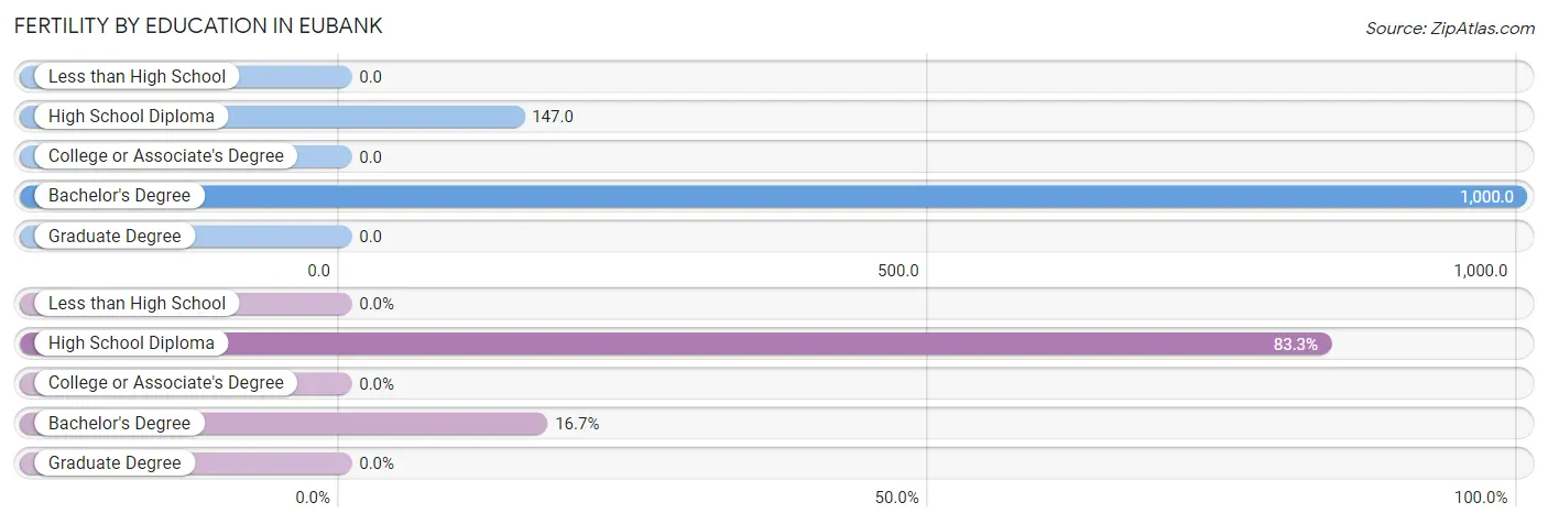 Female Fertility by Education Attainment in Eubank