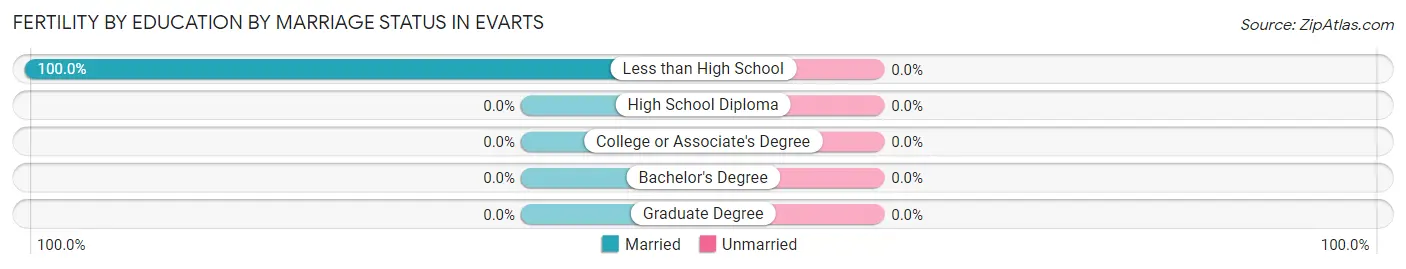 Female Fertility by Education by Marriage Status in Evarts