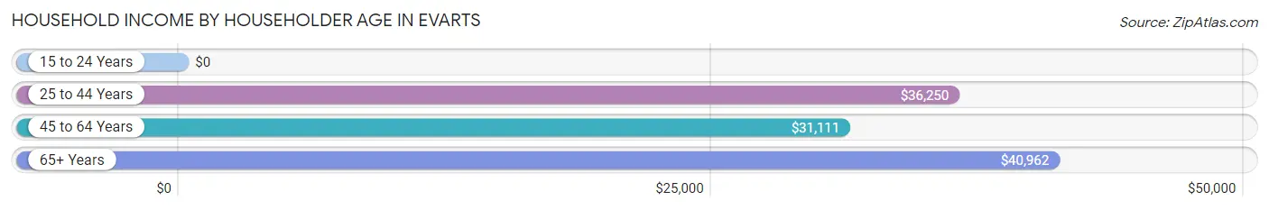 Household Income by Householder Age in Evarts