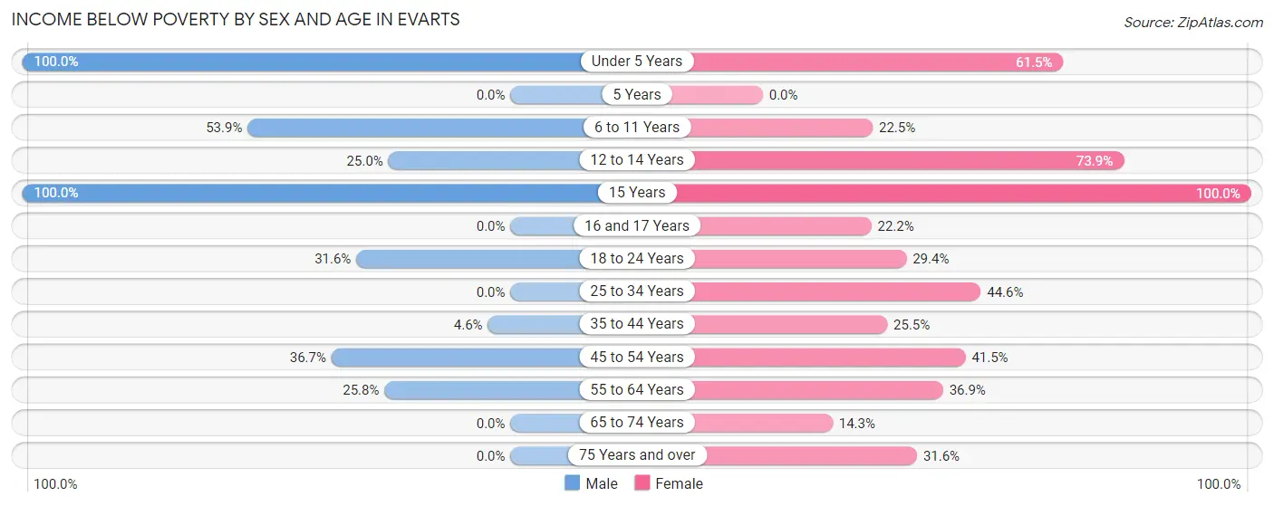 Income Below Poverty by Sex and Age in Evarts