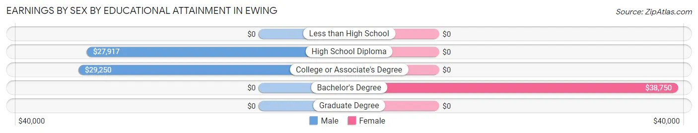 Earnings by Sex by Educational Attainment in Ewing