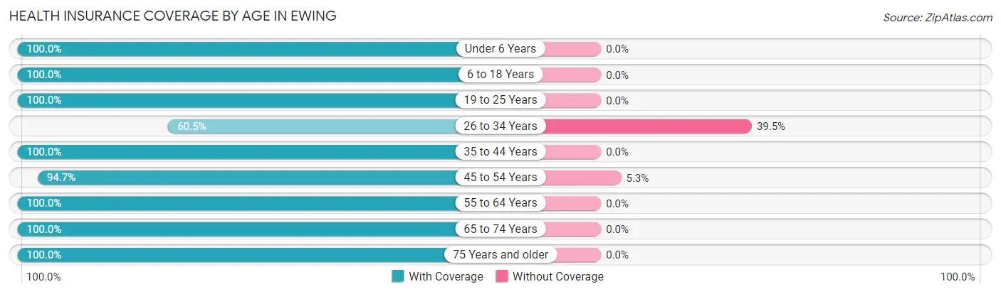 Health Insurance Coverage by Age in Ewing