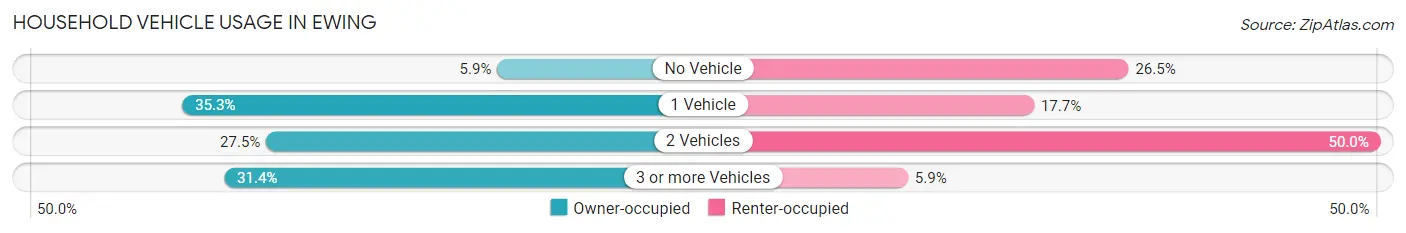 Household Vehicle Usage in Ewing