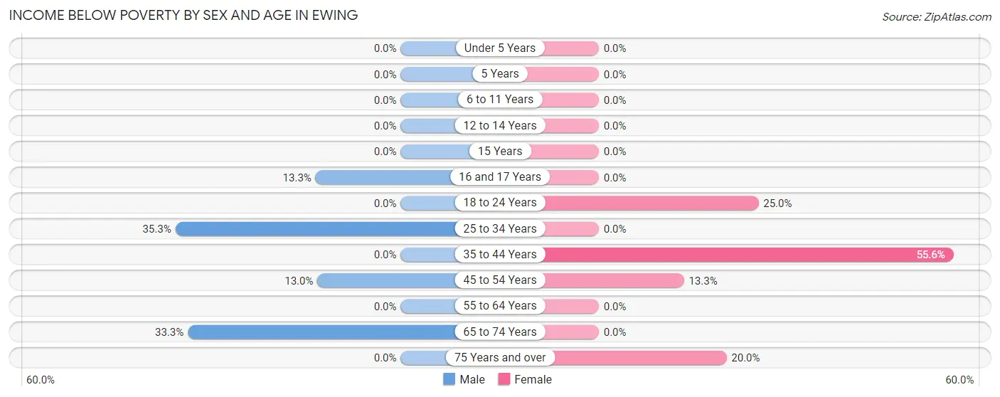 Income Below Poverty by Sex and Age in Ewing