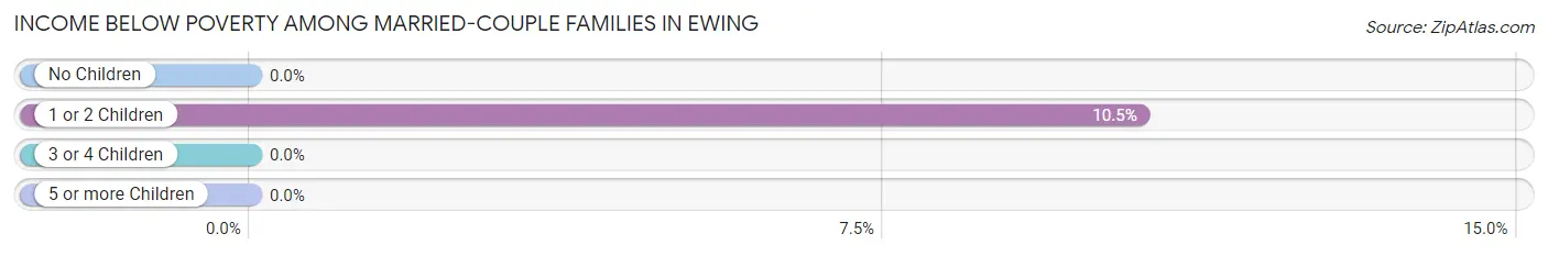 Income Below Poverty Among Married-Couple Families in Ewing