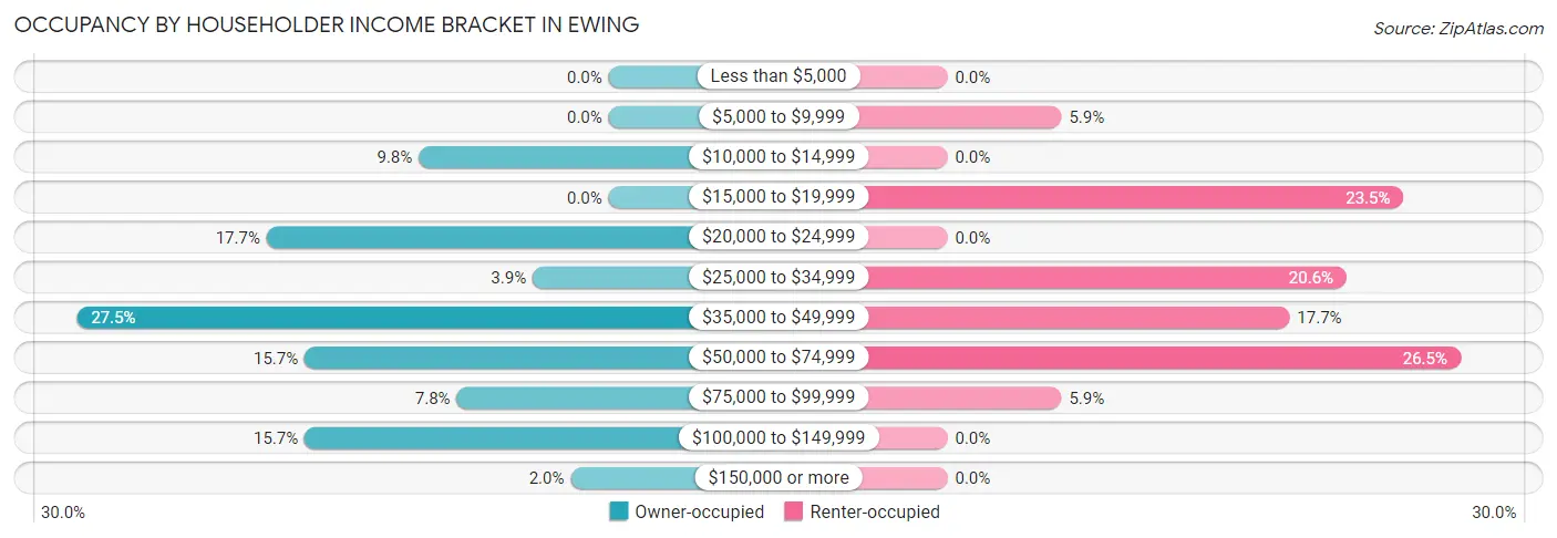 Occupancy by Householder Income Bracket in Ewing