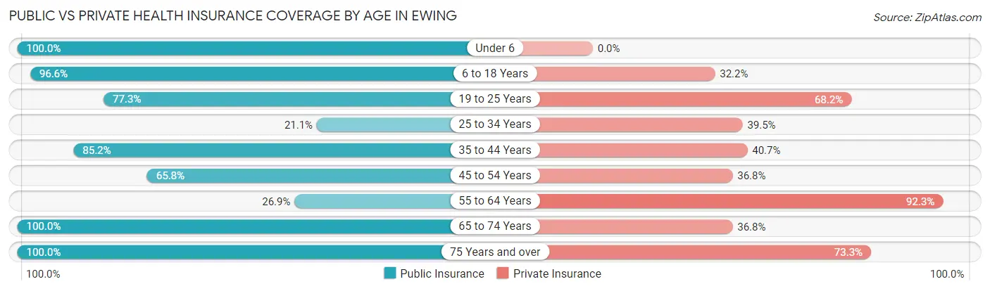 Public vs Private Health Insurance Coverage by Age in Ewing
