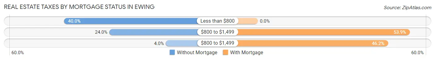 Real Estate Taxes by Mortgage Status in Ewing